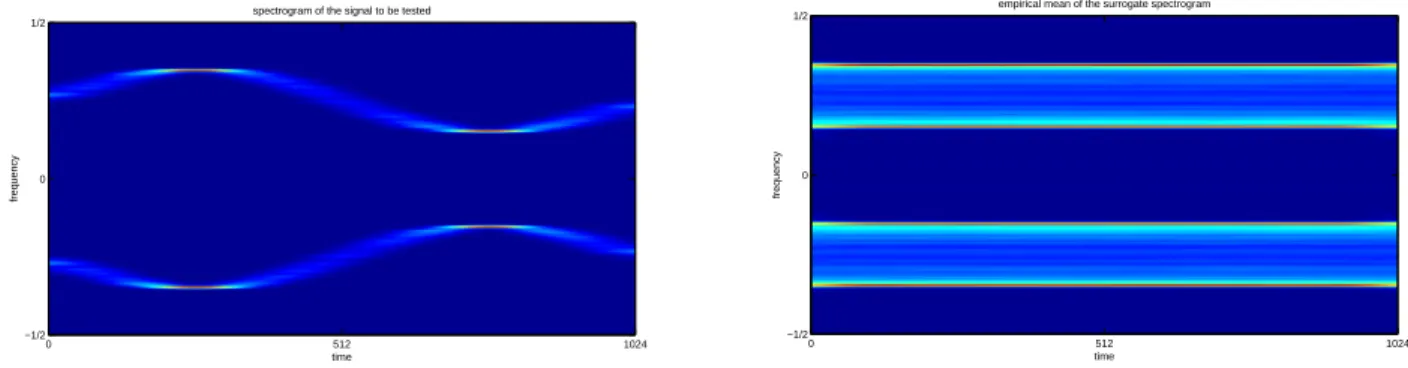 Fig. 1. Spectrogram of the FM signal (12) in the case where T = T 0 (left), and empirical mean of the spectrogram of its surrogates (right).