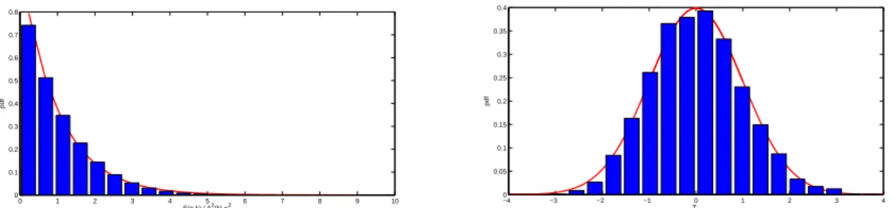 Fig. 2. Histograms of S(n, k)/η w 2 A(k) 2 (left) and T n (right) constructed from 5000 surrogate signals