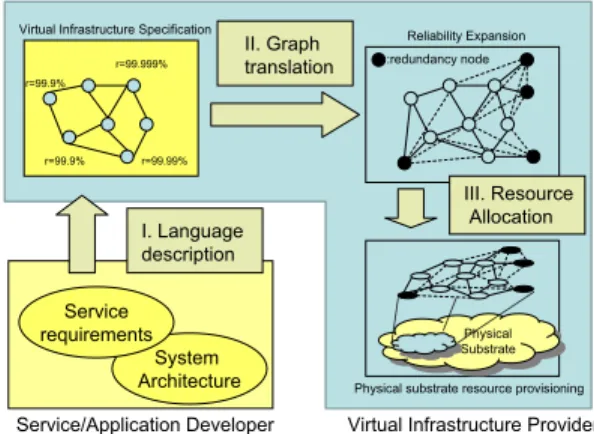 Fig. 1 summarizes the stages and requirements to provide reliable virtual infrastructures considering the  application-provider specification