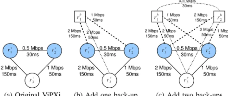 Fig. 2 shows an example of how back-up links are gen- gen-erated. A new link between a back-up node and some other node is created if it is a neighbor of a critical node
