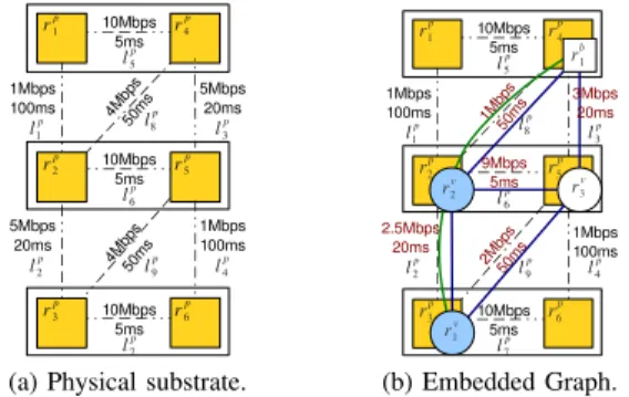 Fig. 3. Example of embedding a graph in Fig. 2b onto a physical substrate represented by (a).