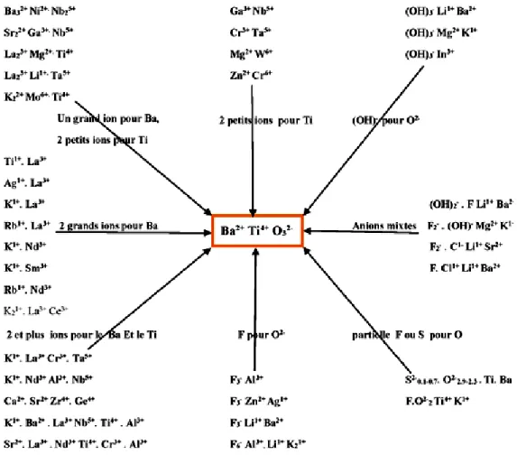 Figure 1.2 – Cristallochimie de substitution multiple des ions dans la pérovskite