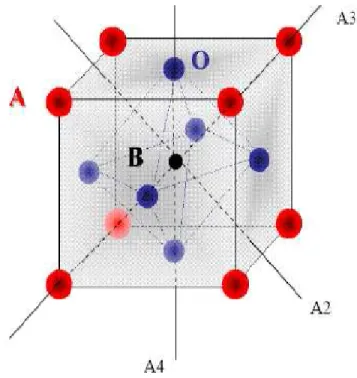 Figure 1.4 – Directions de déformations privilégiées dues au déplacement de l’ion B dans l’octaèdre des ions d’oxygènes