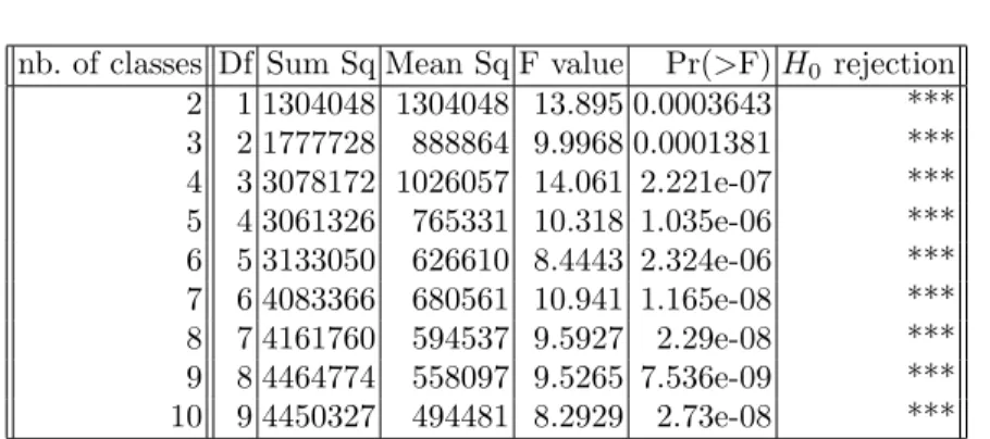 Fig. 5. Timeout values repartition after k -mean classification into 2 classes (on the left) and 3 classes (on the right) of CEs and queues.