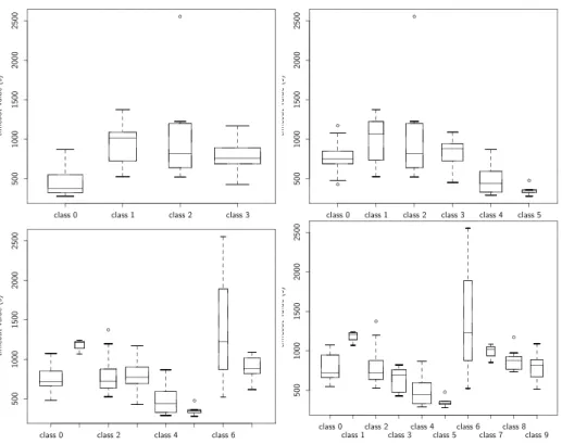 Fig. 6. Timeout values repartition after k -mean classification into 4, 6, 8 and 10 classes of CE-queues