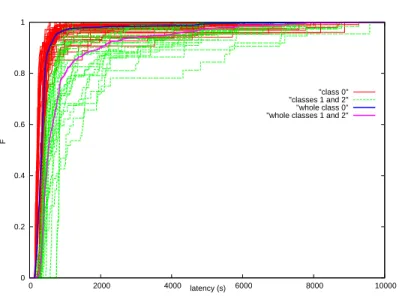 Fig. 8. Cumulative density functions of latency with respect to time (in seconds). This figure is obtained from the k -means classification into 3 classes
