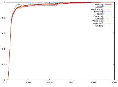 Fig. 10. Cumulative density function with respect to the timeout value for different days of the week.