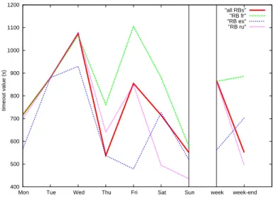 Fig. 11. Optimal timeout values for different RB and with respect to the day of the week.