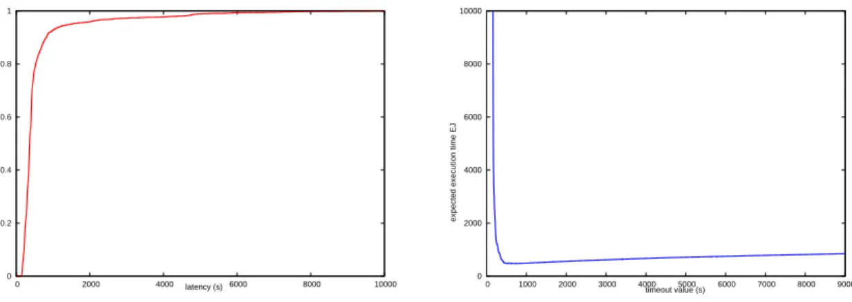 Fig. 2. Left: cumulative density function of the whole experimental data. Right: expec- expec-tation of the job execution time (in seconds), including resubmission, with respect to the timeout value t ∞ (in seconds)