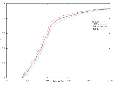 Fig. 3. Cumulative density function for the different Resource Brokers.