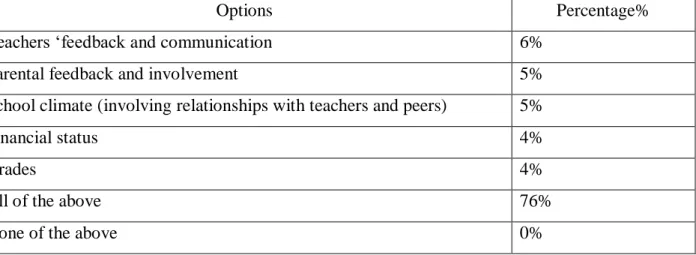 Table 3 well-being importance’s extent 