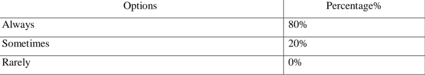 Table 20 yes answers the extent of satisfaction 