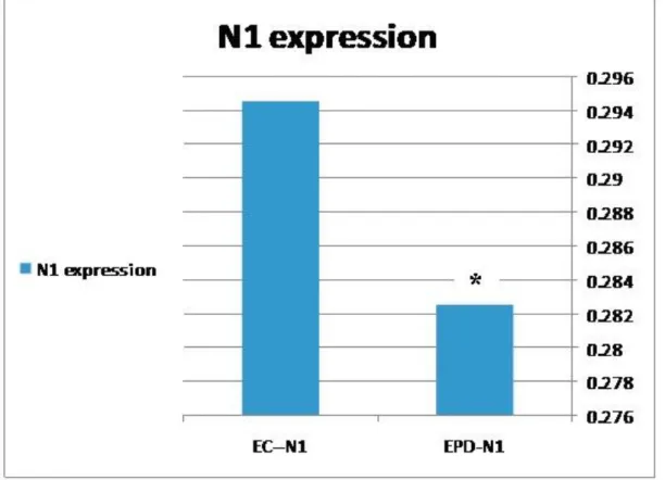 Figure  13:  A  histogram  represents  the  average  expression  of  nNOS  in  the  striatum of exercise control (EC) and exercised Parkinson's disease (EPD)