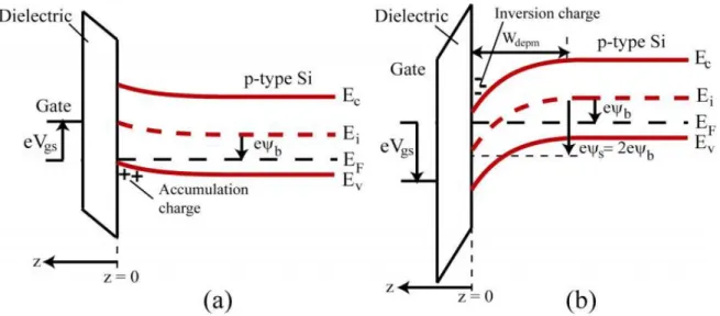 Figure 2.3 a) n-MOS capacitor in accumulation and b) inversion [8]. 