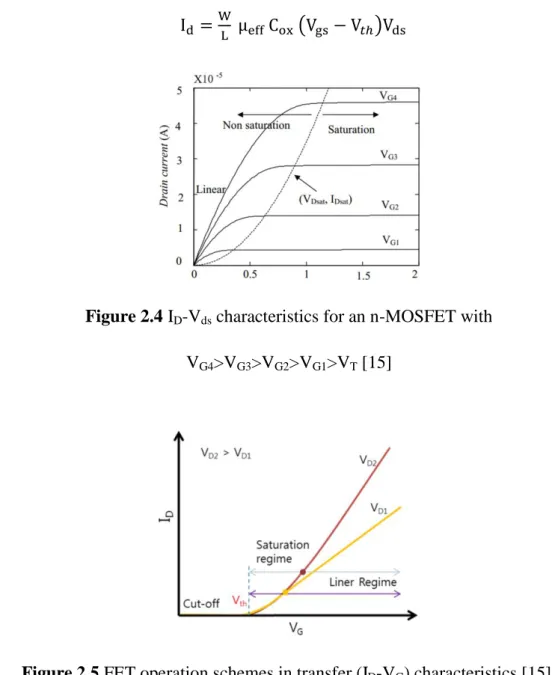 Figure 2.4 I D -V ds  characteristics for an n-MOSFET with  V G4 &gt;V G3 &gt;V G2 &gt;V G1 &gt;V T  [15]