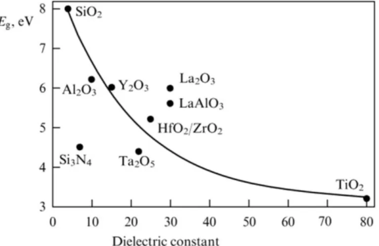 Figure 2.25 Band gap width vs static dielectric constant for a dielectric.