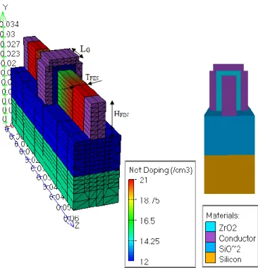 Figure 1.2. Physical structure of an enhancement-type TG n-FinFET transistor [3]. 