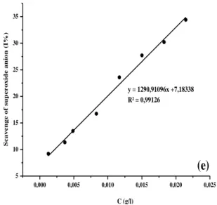 Figure  4.  Plotting  of  scavenging  of  superoxide  anion  of  cyclic  voltammogram  against  the  corresponding concentration of DB (a), DN (b), Gh (c), Tam (d), Tef (e)