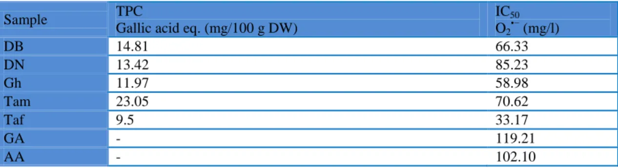 Table 1. Total phenolic content (TPC), IC 50  values of DPF extracts against superoxide anion radical 