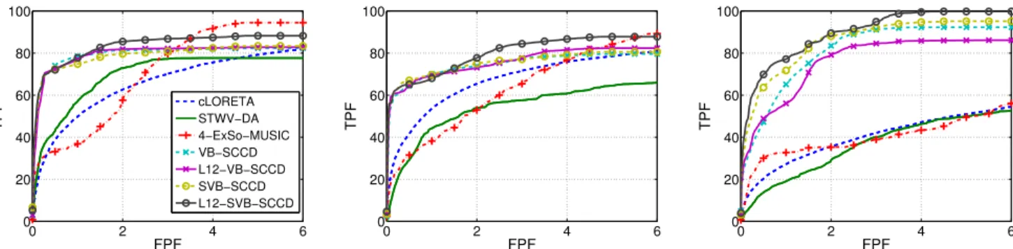 Fig. 1 . ROC curves for (left) scenario 1 (SupFr, InfFr, SupOcc), (middle) scenario 2 (SupOcc, InfPa, InfFr), and (right) scenario 3 (SupOcc, MidTe, OccTe).
