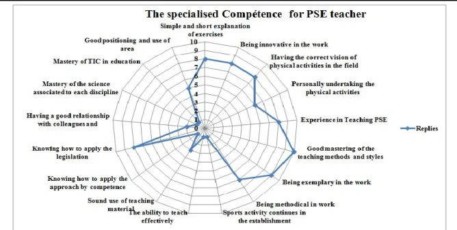 Figure 2: Specialized competence that a PE teacher should have  according to the teachers themselves 