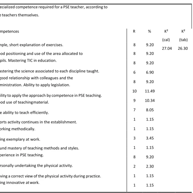 Table 3: Specialized competence for a PE teacher 