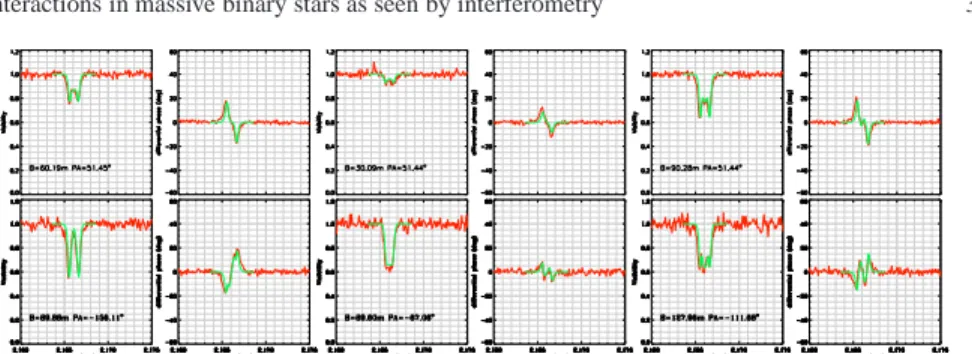 Fig. 1 α Col selected differential visibilities and phases from 2 VLTI/AMBER HR measurements (red line)