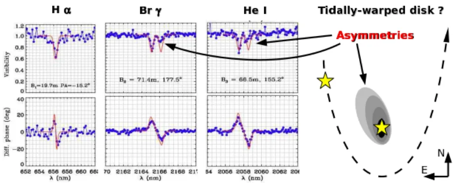 Fig. 3 Illustration of the δ Sco system close to the periastron passage. The three left figures are from Meilland et al