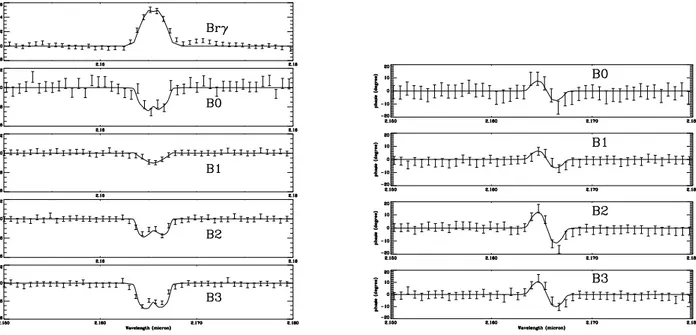 Figure 3. Relative visibility (left) and differential phases (right) of α Arae across the Brγ line profile for several VLTI baselines