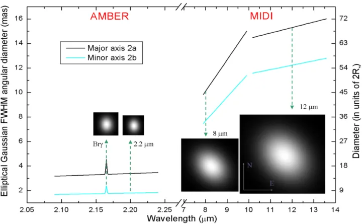 Figure 4. Wavelength-dependent sizes of the B[e] supergiant CPD-57 2874 derived from the fit of a chromatic elliptical Gaussian model to the VLTI/AMBER and VLTI/MIDI visibilities
