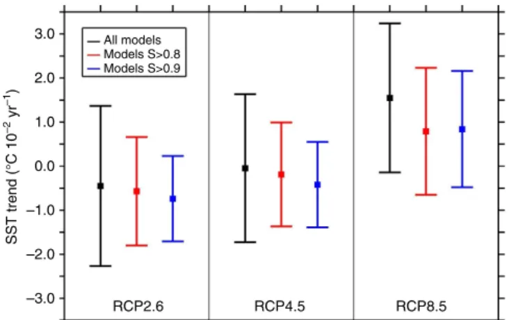 Figure 7 | Reduction of model uncertainty over the SPG. Model ensemble mean and spread of the 21st century SST trend ( o C 10  2 year  1 ) over the SPG in the RCP scenarios for different subsets of models: (black) all the 40 CMIP5 models; (red) CMIP5 model