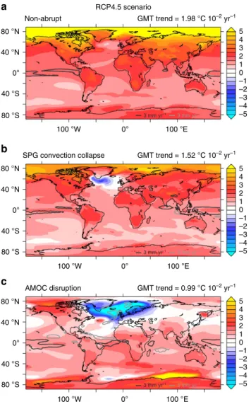 Figure 4 | Different climate impacts. Patterns of the 21st century SAT trend ( o C 10  2 year  1 ) under the RCP4.5 scenario for: (a) non-abrupt ensemble (27 members), (b) SPG convection collapse ensemble (7 members) and (c) AMOC disruption ensemble (2 mem