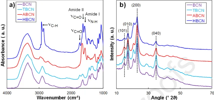 Fig. 2. Characterization of unmodified BCNs and BCNs with TEMPO oxidation, aminated or  hydrophobic surface modifications: (a) FTIR spectra; (b) XRD patterns.