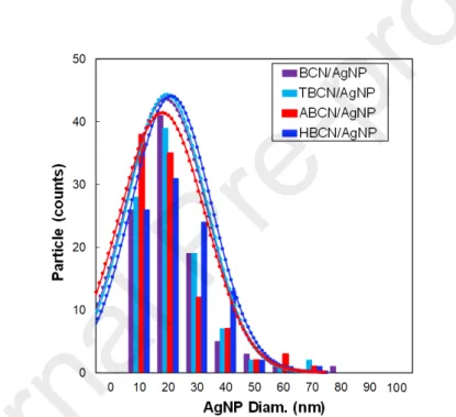 Fig. S1. Size distribution histograms of AgNPs nucleated on BCNs, TBCNs, ABCNs and HBCNs