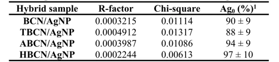 Table S1. R-factor and Chi-square values for linear combination fitting procedure applied to the  XANES region of BCN-, TBCN-, ABCN- and HBCN-/AgNP hybrids.