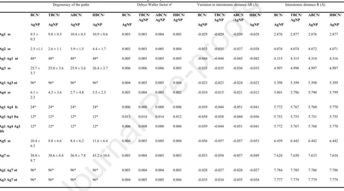 Table S2. EXAFS fit results for BCN-, TBCN-, ABCN- and HBCN-/AgNP hybrids.