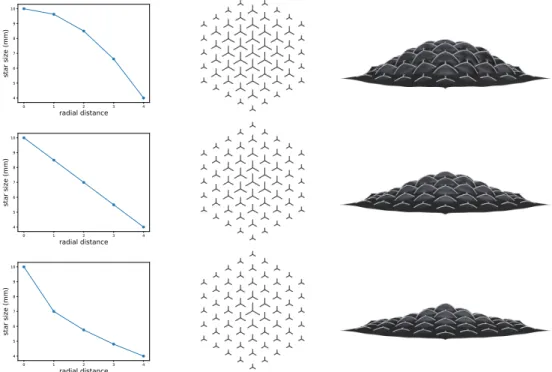 Figure 9: Effect of different arm-length gradient profiles on the equilibrium shape of a hexagonal star pattern