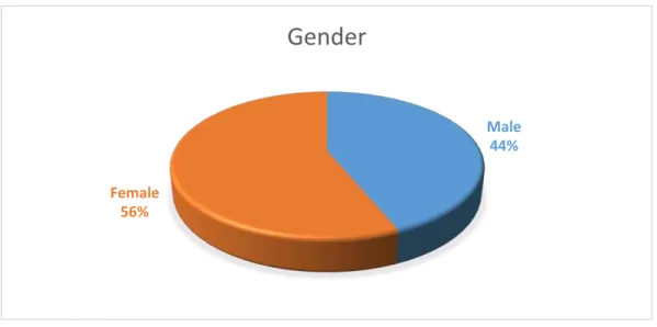 Figure 1: The participants’ gender. 