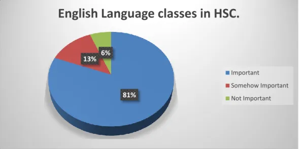 Figure 5: The competency of the English language teachers. 