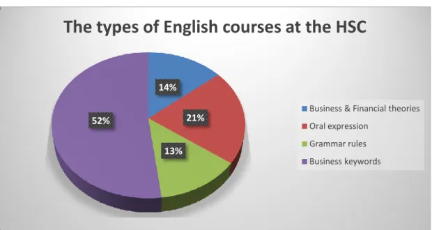 Figure 6: The English courses that the HSC learners study in their specialities. 