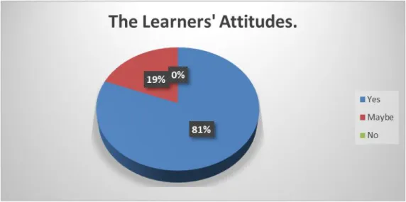 Figure 10: The Students’ reflection of the cultural diversities on communication. 
