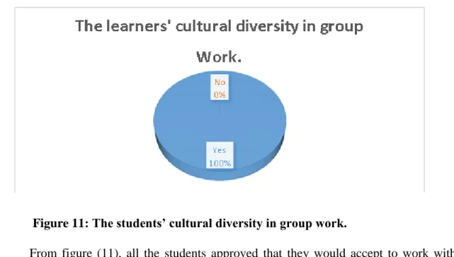 Figure 12: The Influence of cultural awareness for professional communication. 