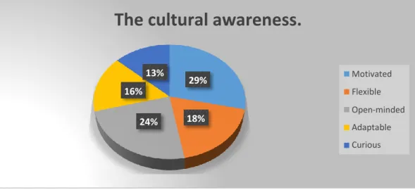Figure 13: The Learners’ characteristics toward the cultural awareness. 