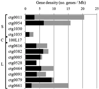 Figure 1. Gene Density and Level of Synteny along the 13 Contigs.