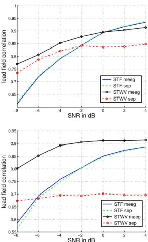 Fig. 1. Correlation coefficient of estimated and original EEG (top) and MEG (bottom) lead field vectors depending on the SNR for separate and JCP decomposition of the STF and STWV tensors for two dipoles and 200 realizations.