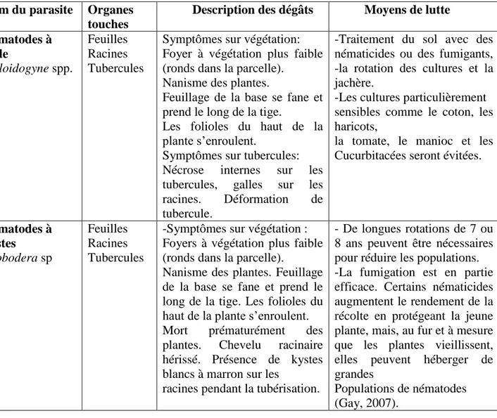 Tableau N° 02: Principaux nématodes ravageurs de la pomme de terre (Soltner, 1979; Gay,  2007 et Bruyer, 2008)