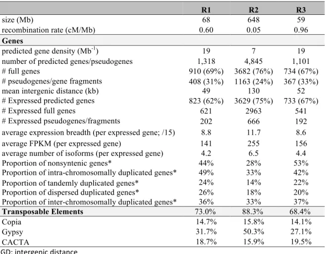 Table 2. Distribution of features in the three regions of chromosome 3B as defined from the  recombination segmentation along the chromosome 