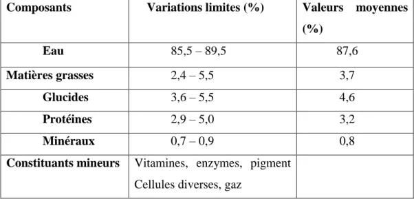 Tableau 1: La composition du lait de vache (Vignola, 2002). 