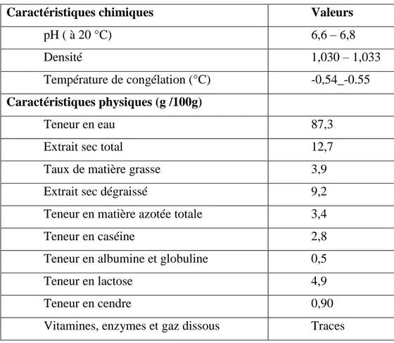 Tableau 1 : Caractéristiques physicochimiques du lait (Bourgeois et al., 1990) 