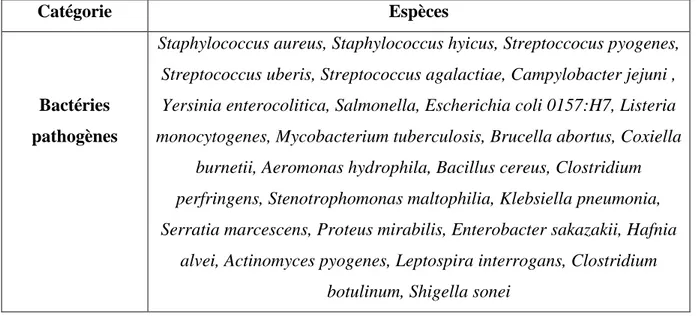 Tableau 4: Les bactéries pathogènes dans le lait (Frank et Hassan., 2002; Vignola, 2002)
